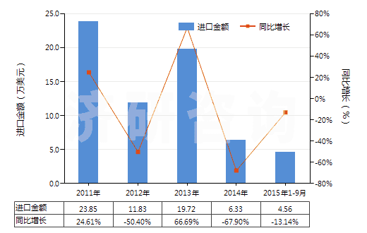 2011-2015年9月中國其他礬(HS28333090)進(jìn)口總額及增速統(tǒng)計(jì) 2011-2015年9月中國其他礬(HS28333090)進(jìn)口總額及增速統(tǒng)計(jì)